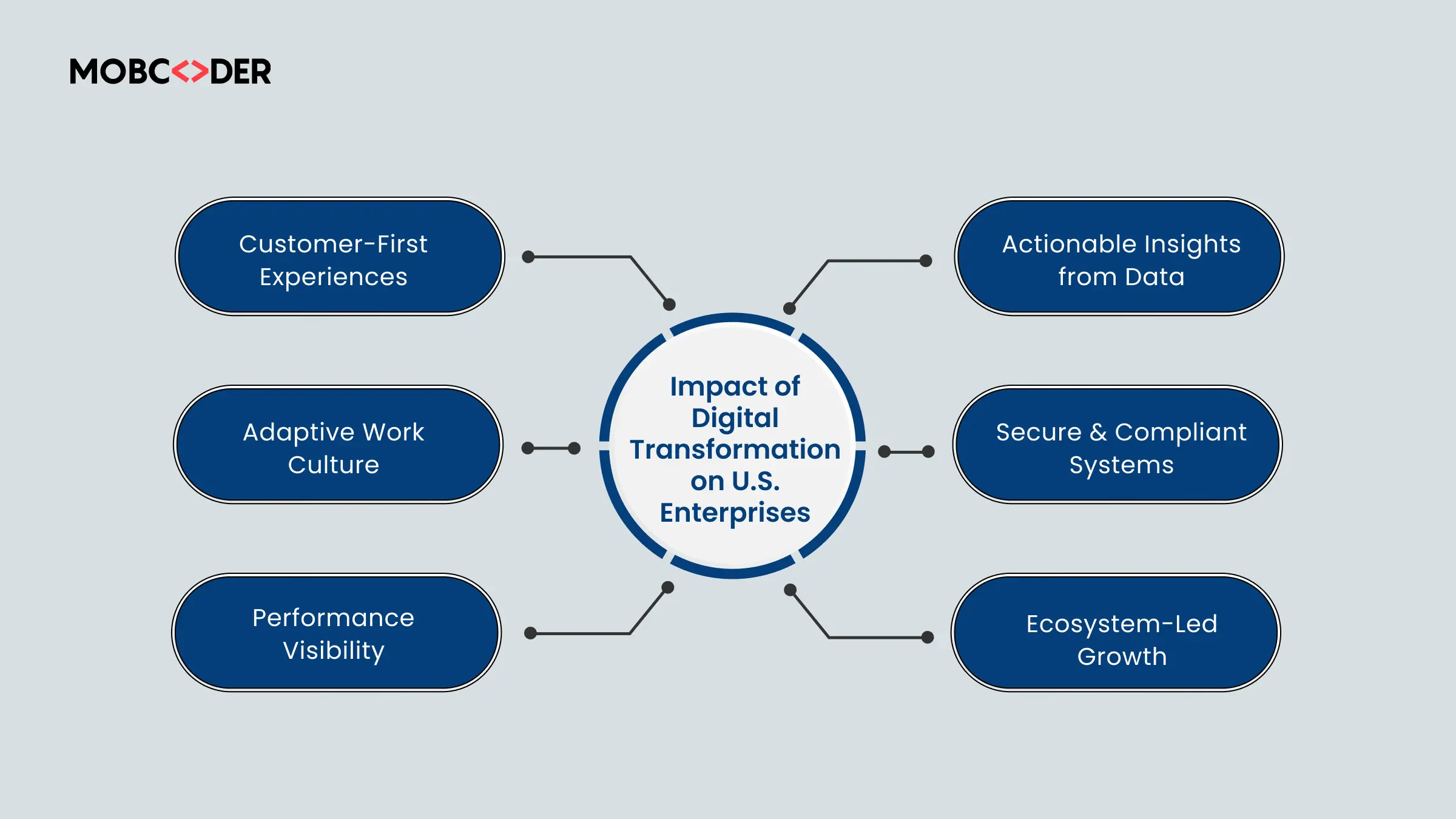 Digital Transformation