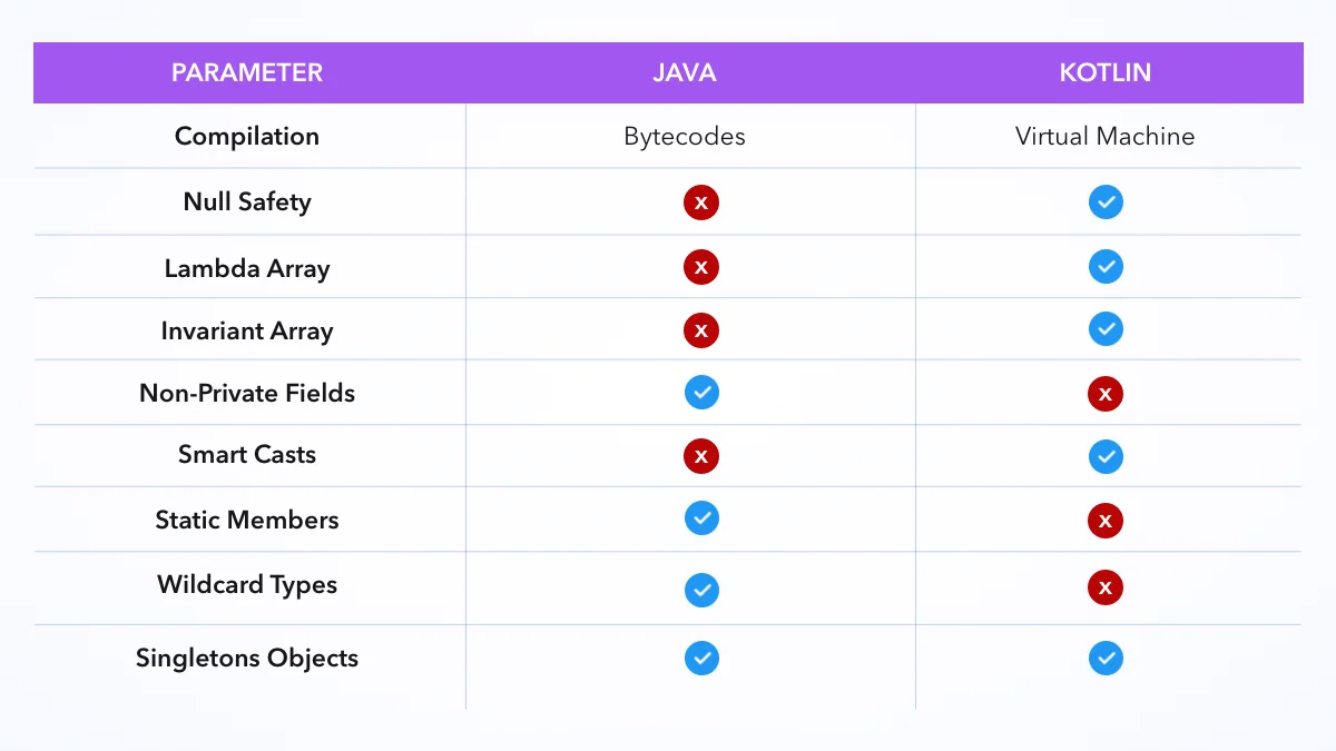 A Quick Difference between Kotlin and Java