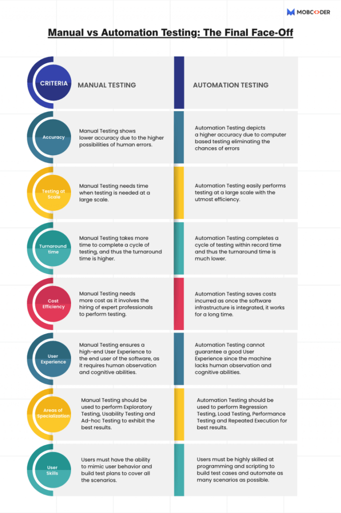 Manual Testing Vs. Automation Testing | Which Testing is Better