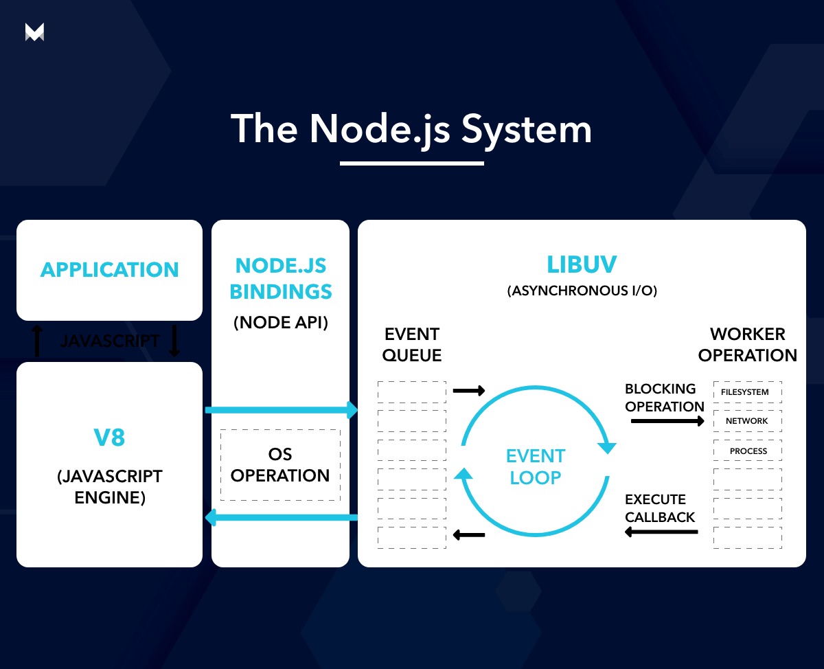 NodeJS platform